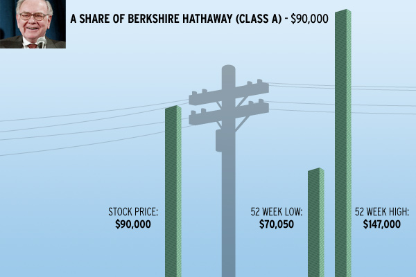 Berkshire hathaway class A stock Warren Buffet holding company American utility pole