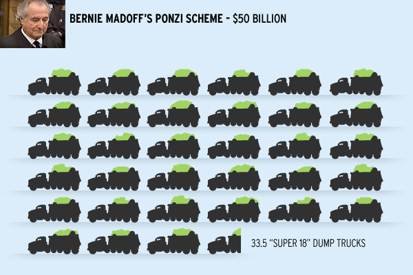 Bernie Madoff ponzi scheme billion dump truck cubic feet