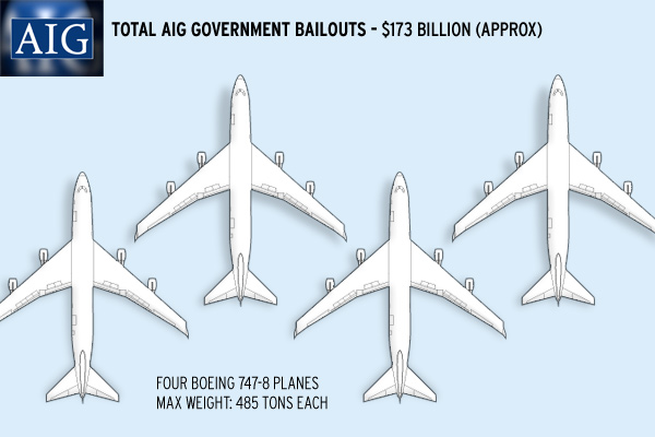 AIG Bailout tons billions 747