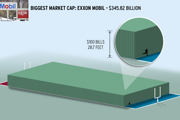 exxon mobile xom football field benjamins billion