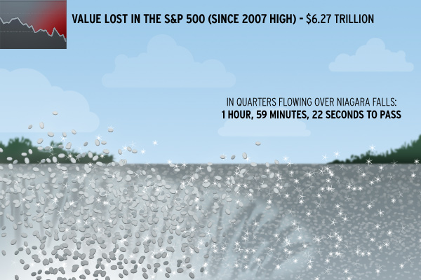 S&P value Niagara quarters trillion