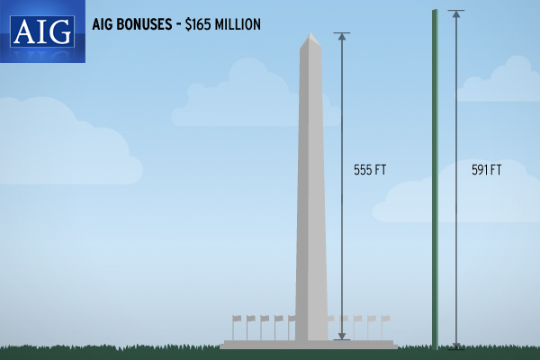 Washington Monument AIG Bonus million