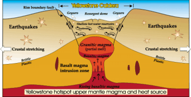 Yellowstone supervolcano much bigger than thought 