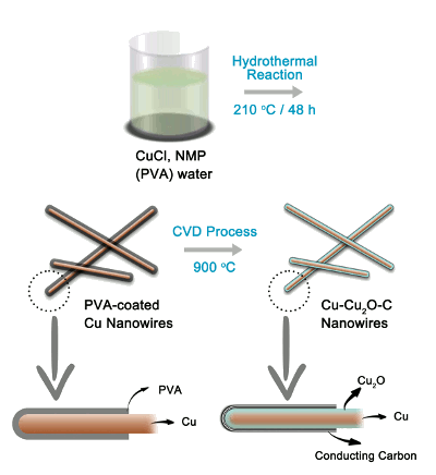 Nanocable for Energy Storage