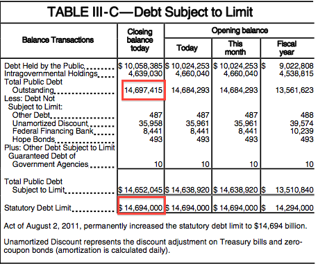 Deja Vu All Over Again: Total US Debt Passes Debt Ceiling...