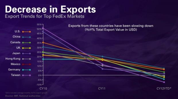 FedEx Presents: The Global Trade Slowdown In One Gigantic Chart
