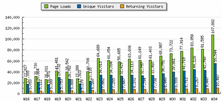 Stat chart weekly visitors freedoms Phoenix