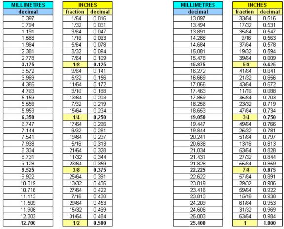 Conversion Chart Inches To Mm